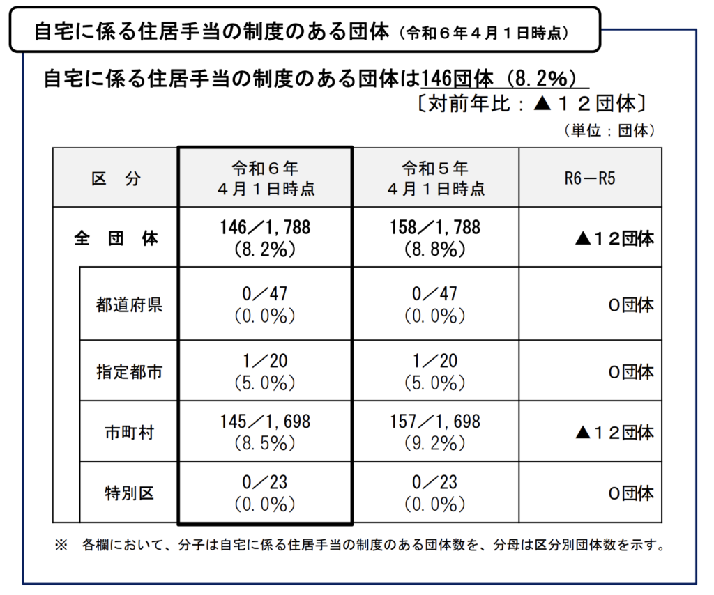 家賃補助 二重取り